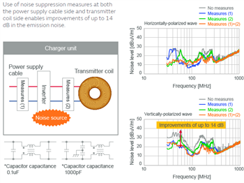 Murata Modules d'alimentation de norme Qi à suppression de bruit